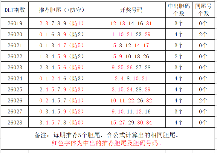 大乐透,期专家红球,独胆质合分,大发彩票,互动竞猜平台,大发娱乐,预测挑战,大发彩票APP下载